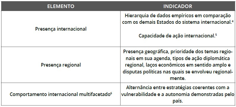 Tabela 2. Elementos de uma potência média e indicadores, segundo Sennes (1998, p. 403-404)