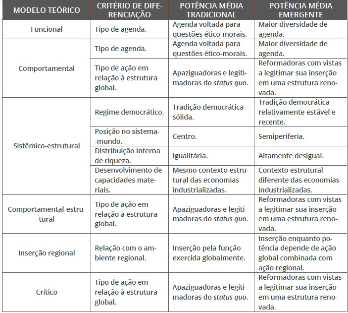Tabela 4. Diferenças entre potências médias tradicionais e potências médias emergentes segundo os modelos teóricos identificados (JORDAAN, 2003; NOLTE, 2007; HUELSZ, 2009)