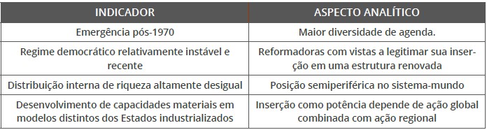 Tabela 5. Indicadores e aspectos analíticos contidos nas abordagens teóricas de Relações Internacionais sobre potências médias emergentes
