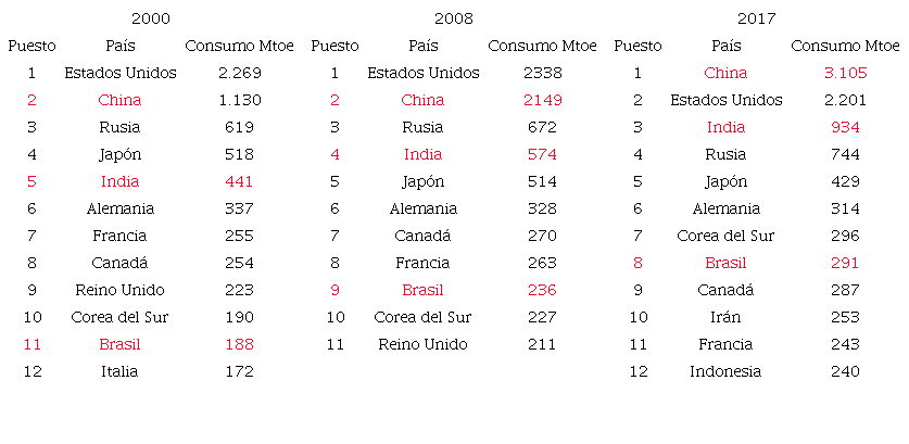 Evolución de los mayores consumidores de energía del mundo