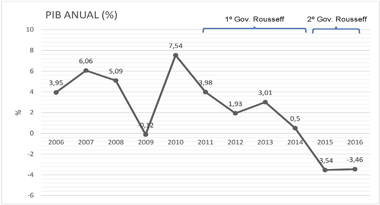 Variação do Produto Interno Bruto (PIB) (2006-2016)