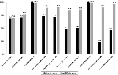 The use of websites and any type of social media by majority
                            candidates in electoral campaigns (n = 1991 candidates)