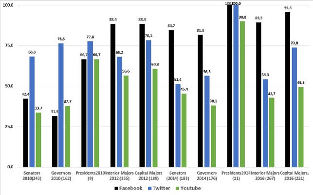 Frequency of use of social medias (n = 1515)