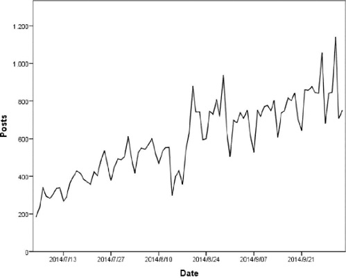 Posts during the campaigning period (governor candidates,
                                2014)