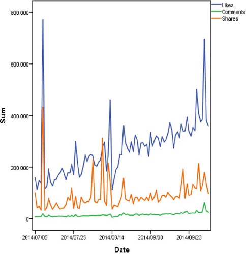 Types of interactions on posts (governor candidates,
                                2014)