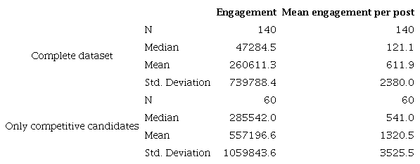 Total and per post interactions by category of candidates