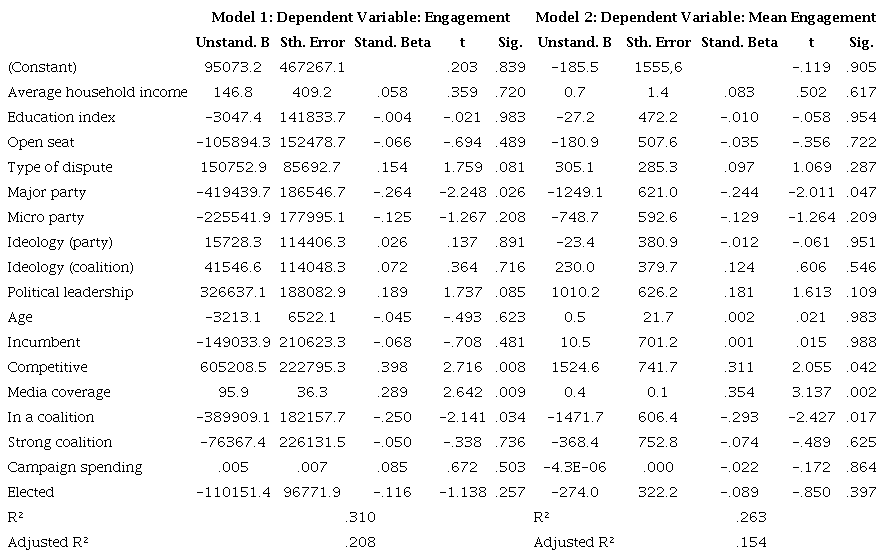 Coefficients of linear regression of online popularity (with the
                        outlier)