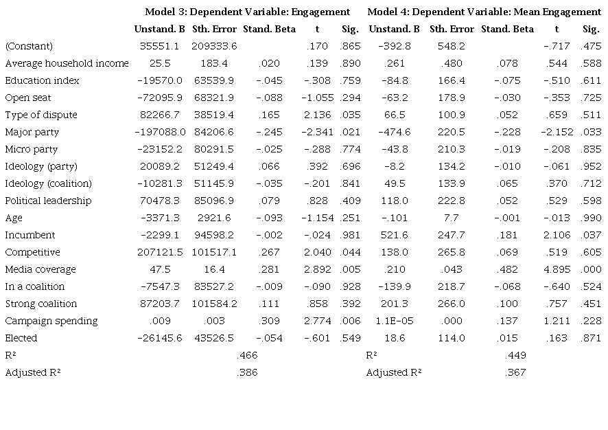 Coefficients of linear regression of online popularity (without the
                        outlier)