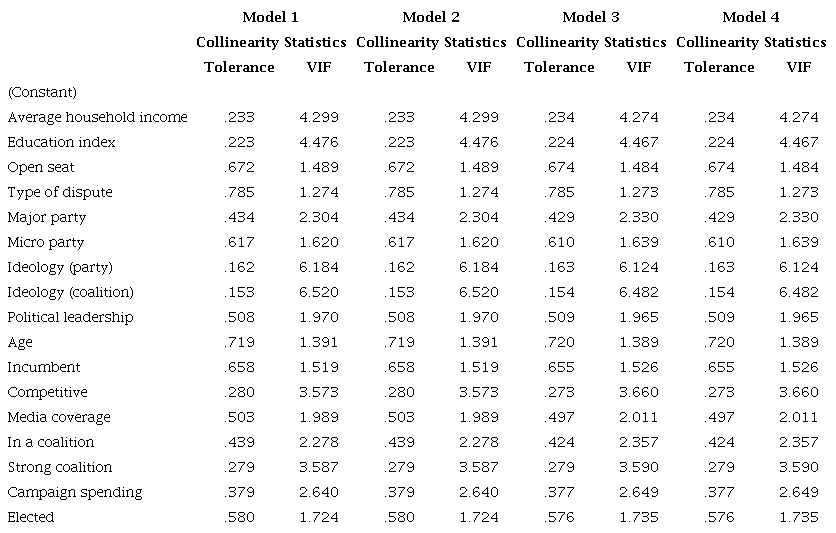 Collinearity Statistics