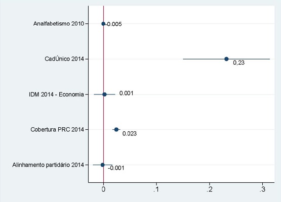 Preditores do voto para governador – 1º turno 2014 (em
                                unidades)