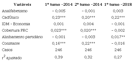 Preditores do voto para governador de Goiás – 2014 e 2018 (em
                                unidades)10
