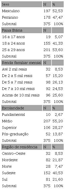 Perfil dos informantes