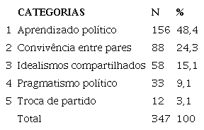 Relatos de jovens filiados a partidos políticos