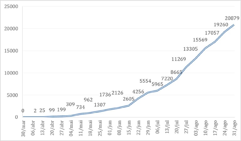 Evolução de presos infectados por Covid-19 nas prisões nacionais
                            (abril a agosto de 2020)