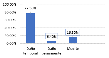 Distribuci&oacute;n porcentual de las consecuencias para el paciente del evento adverso.