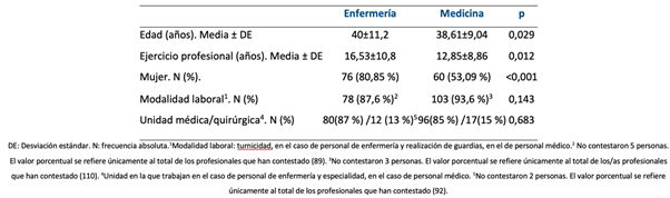 Distribuci&oacute;n, por profesi&oacute;n, de los datos sociodemogr&aacute;ficos y laborales de la muestra.