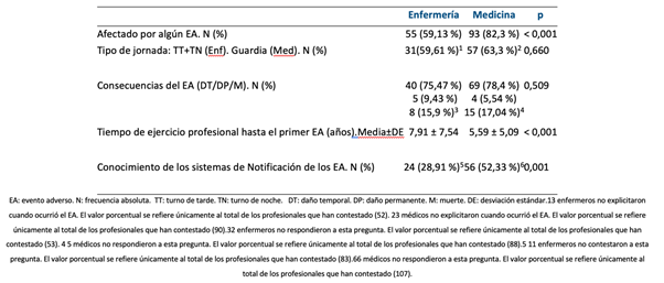 Datos relacionados con los eventos adversos y con el conocimiento de los sistemas de notificaci&oacute;n de &eacute;stos, distribuidos por profesi&oacute;n.