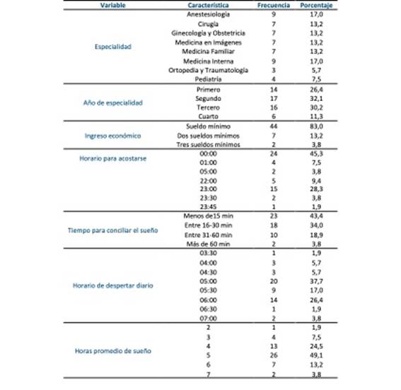 Variables sociodemogr&aacute;ficas de los m&eacute;dicos residentes del hospital militar del paraguay (n=53)