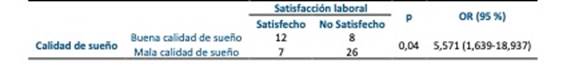 Asociaci&oacute;n de la satisfacci&oacute;n laboral y la calidad de sue&ntilde;o en m&eacute;dicos residentes del hospital militar del paraguay (n=53)