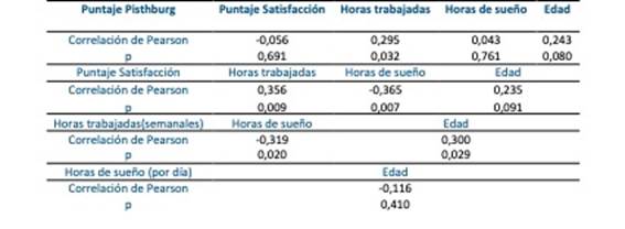Correlaciones de calidad de sue&ntilde;o, satisfacci&oacute;n laboral, horas trabajadas, horas de sue&ntilde;o y edad de m&eacute;dicos residentes del hospital militar del Paraguay (n=53).