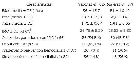 Características demográficas y clínicas de pacientes con insuficiencia renal crónica (n=119).