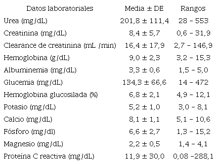 Resultados laboratoriales de pacientes con insuficiencia renal crónica (n=119).