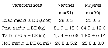 Características demográficas de los sujetos sanos (n=150).