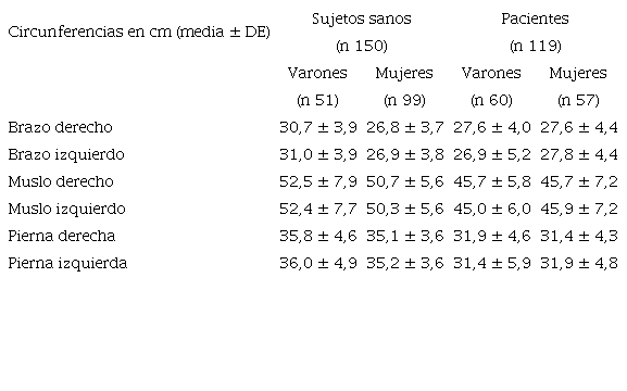 Circunferencia en centrímetros de miembros de pacientes y sujetos sanos (n=269).