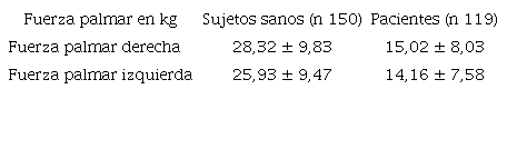 Fuerza muscular de manos de pacientes con insuficiencia renal crónica y de sujetos sanos (n=269).
