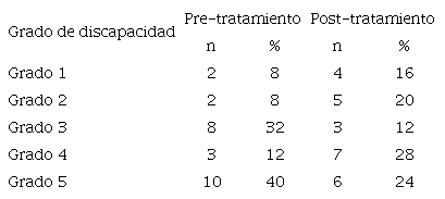 Variaci&oacute;n pre y post-tratamiento en los pacientes (n=25).
