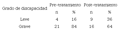Variaci&oacute;n pre y post-tratamiento en los pacientes (n=25).