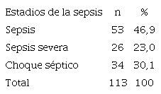 Distribuci&oacute;n de pacientes pedi&aacute;tricos con sepsis seg&uacute;n estadios (n=113).
