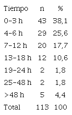 Distribuci&oacute;n de pacientes pedi&aacute;tricos seg&uacute;n tiempo que transcurre entre la infecci&oacute;n y el diagn&oacute;stico del estadio de la sepsis (n=113).