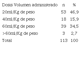 Distribuci&oacute;n de los pacientes pedi&aacute;tricos con sepsis seg&uacute;n dosis de volumen de fluidos administrados (n=113).