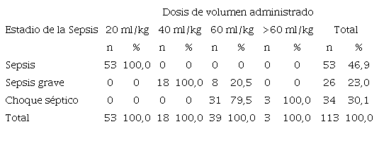 Distribuci&oacute;n de pacientes pedi&aacute;tricos con sepsis seg&uacute;n asociaci&oacute;n entre estadio de la sepsis y dosis de volumen administradas (n=113).