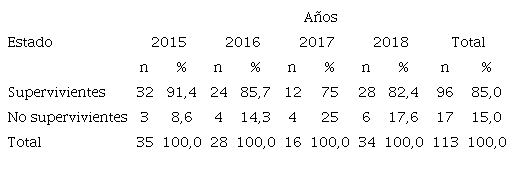 Distribuci&oacute;n de pacientes pedi&aacute;tricos con sepsis seg&uacute;n grado de supervivencia (n=113).