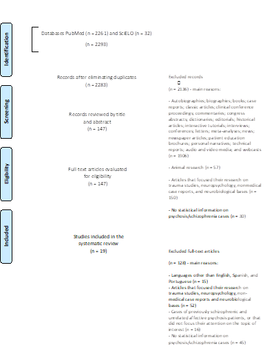 flow diagram according to PRISMA statement