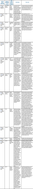 Analyzed studies