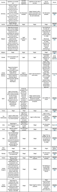 Cannabis legislation in different countries.