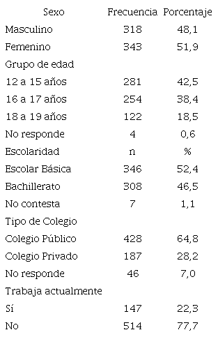 Distribuci&oacute;n de la muestra por caracter&iacute;sticas sociodemogr&aacute;ficas (n=661).