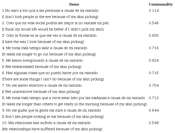 Results from the exploratory factor analysis with promax rotation on the Spanish version of the SPIS.
