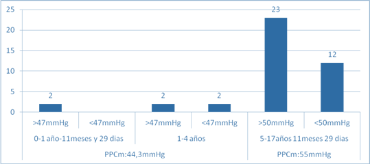 Distribuci&oacute;n de pacientes pedi&aacute;tricos con traumatismo cr&aacute;neo encef&aacute;lico grave seg&uacute;n valores de la presi&oacute;n de perfusi&oacute;n cerebral (N=41).