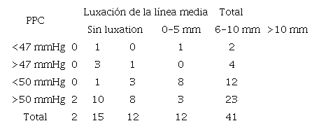 distribuci&oacute;n de pacientes pedi&aacute;tricos con traumatismo cr&aacute;neo encef&aacute;lico grave seg&uacute;n valores de presi&oacute;n de perfusi&oacute;n cerebral y clasificaci&oacute;n tomogr&aacute;fica de marshall (n=41).