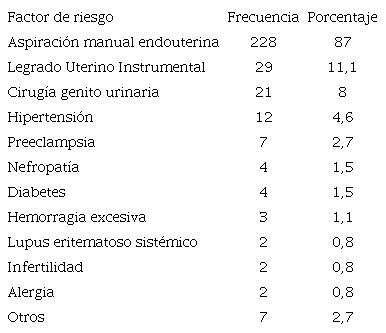 Factores de riesgo identificados en los casos de aborto espontáneo (n=261)