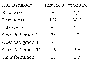 Número de abortos espontáneos de acuerdo al IMC (n=262)