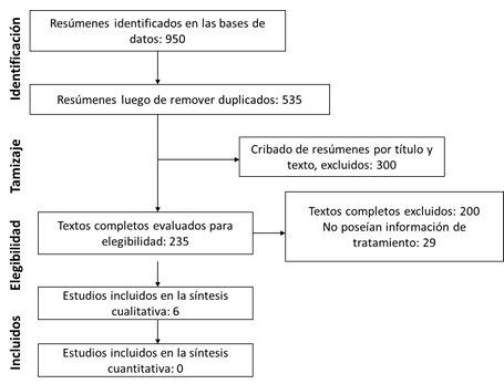 Algoritmo de la revisi&oacute;n sistem&aacute;tica