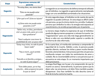 Etapas del duelo seg&uacute;n el modelo K&uuml;bler-Ross6,7.