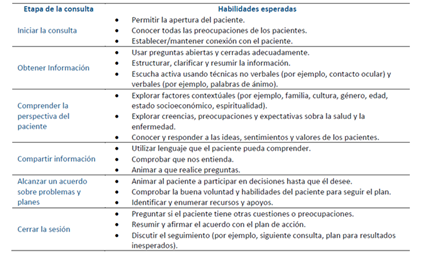 Habilidades de comunicaci&oacute;n esenciales: consenso de Kalamazoo12.