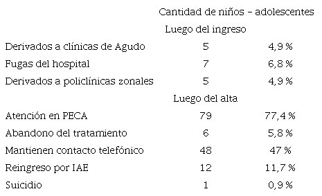 Evolución y seguimiento de los pacientes (n=102)