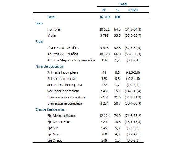 Porcentaje determinantes sociodemogr&aacute;ficos (n=16 319)